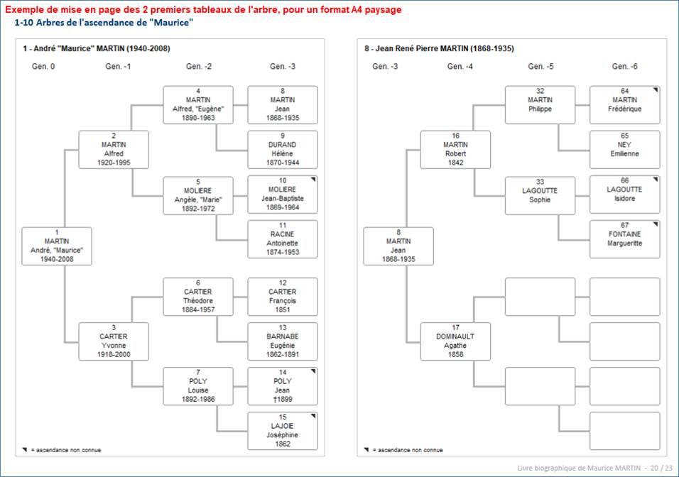 Chapitre « Descendance »- Sous-chapitre « Arbre de parenté des unions